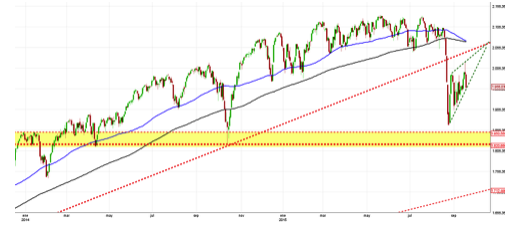 SP500