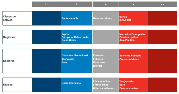 Asignación de activos Fidelity