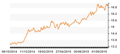 Gráfico del tipo de cambio SAT septiembre