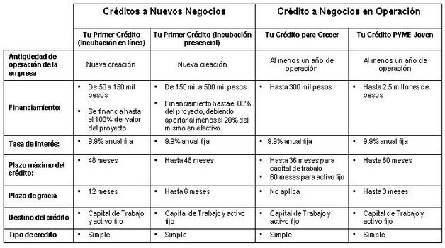 Prestamos para nuevos negocios mexico