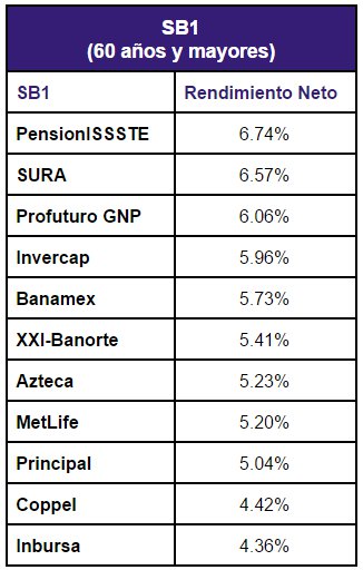 Mejores Afores Octubre 2015: Siefore Básica 1