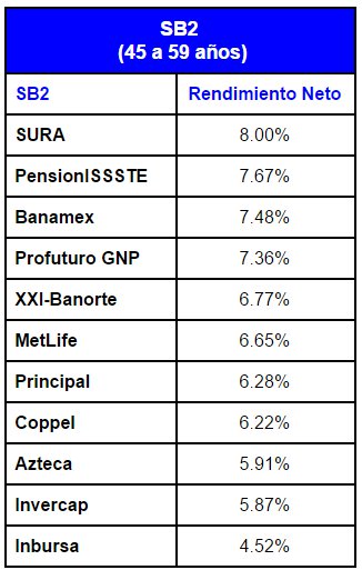 Mejores Afores Octubre 2015: Siefore Básica 2