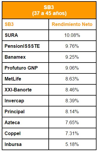 Mejores Afores Octubre 2015: Siefore Básica 3