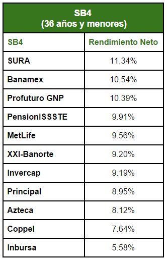 Mejores Afores Octubre 2015: Siefore Básica 4