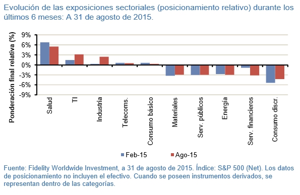 Batiendo al mercado evolución de las exposiciones sectoriales durante 6 meses