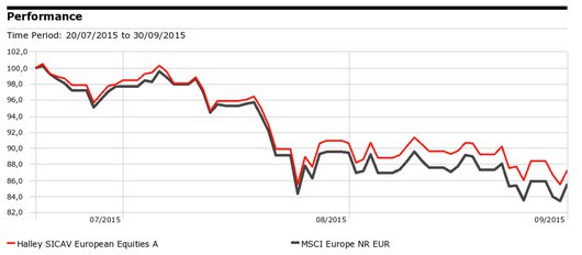Evolución de Halley European Equities