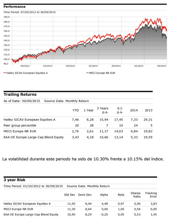 Comportamiento de Halley European Equities