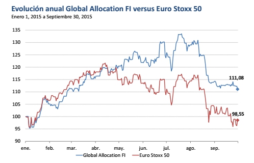 Evolucion Global Allocation vs Euro Stoxx 50