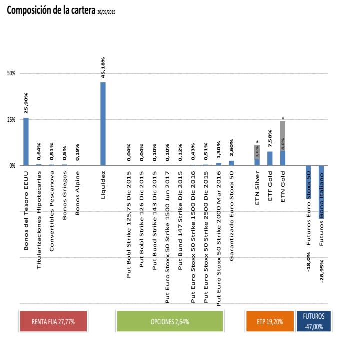 Composicion de la cartera