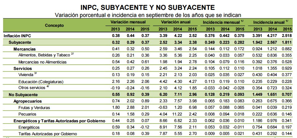 INPC, Subyacente y no Subyacente
