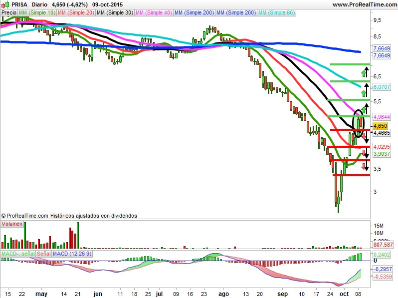 Prisa precio