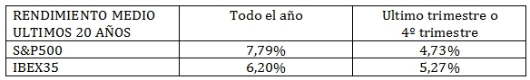 Rendimiento medio ultimos 20 años
