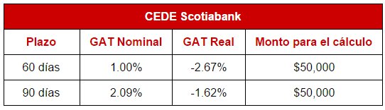 Mejores depósitos: CEDEs de Scotiabank