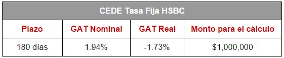 Mejores depósitos: CEDEs HSBC (Tasa Variable)