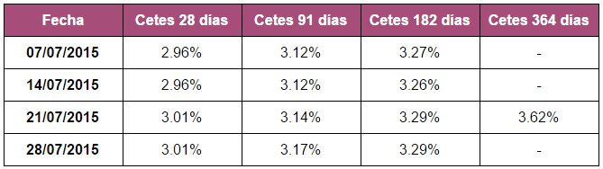 Evolución Cetes tercer trimestre: Julio 2015