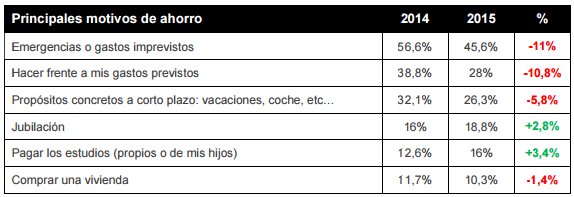 Motivos de ahorro