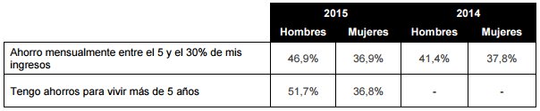 Brecha entre mujeres y hombres