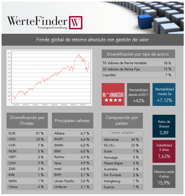 Werte Finder fondo de retorno