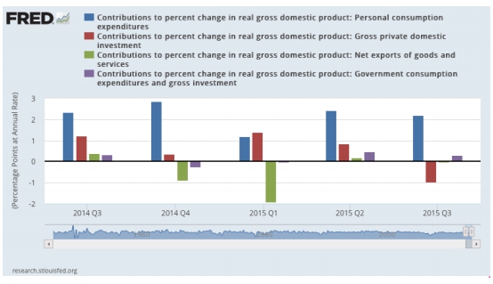 Contributions to percent
