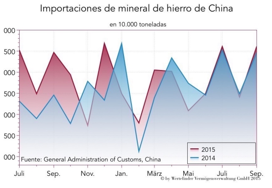 Importaciones de hierro de China