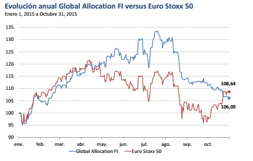 Evolución Global Allocation FI vs Euro Stoxx 50