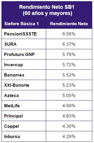 Mejores Afores Noviembre 2015: Rendimiento Neto Siefore Básica 1