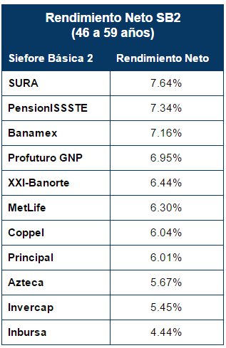 Mejores Afores Noviembre 2015: Rendimiento Neto Siefore Básica 2