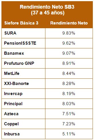 Mejores Afores Noviembre 2015: Rendimiento Neto Siefore Básica 3