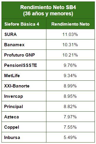 Mejores Afores Noviembre 2015: Rendimiento Neto Siefore Básica 4
