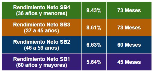 Mejores Afores Noviembre: Rendimiento Neto Promedio del Sistema