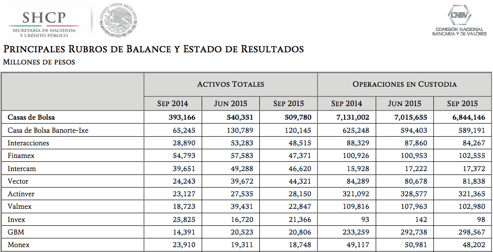Casas de bolsa resultados