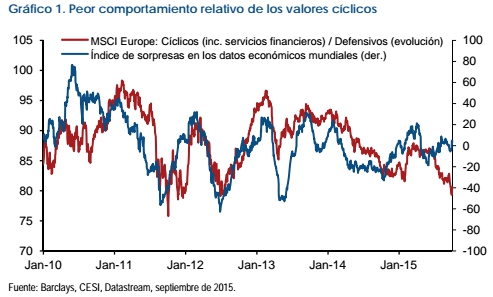 Fideity Evolución de los valores cíclicos