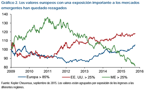 Fidelity valores europeos