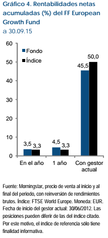 Fidelity European Growth rentabilidades netas acumuladas
