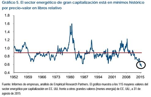 fidelity sector energetico