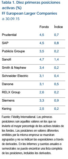 fidelity european larger 10 posiciones