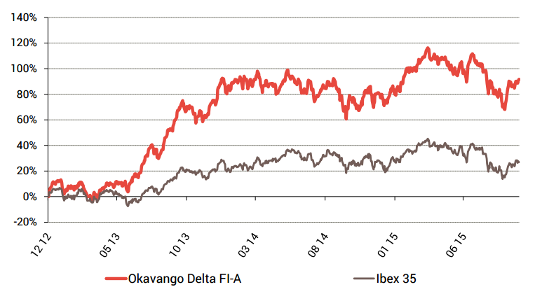 Okavango vs Ibex35