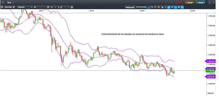 bandas de Bollinger