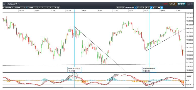 MACD