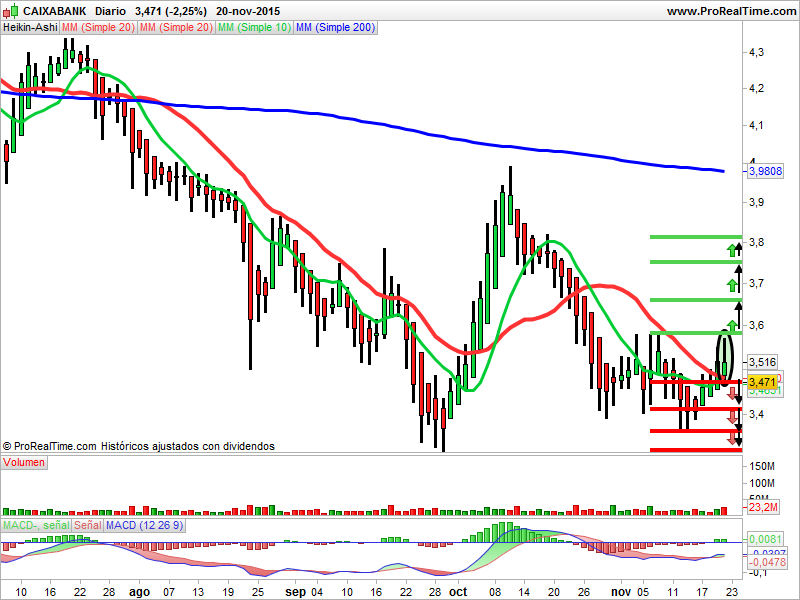 Caixabank Heikin Ashi