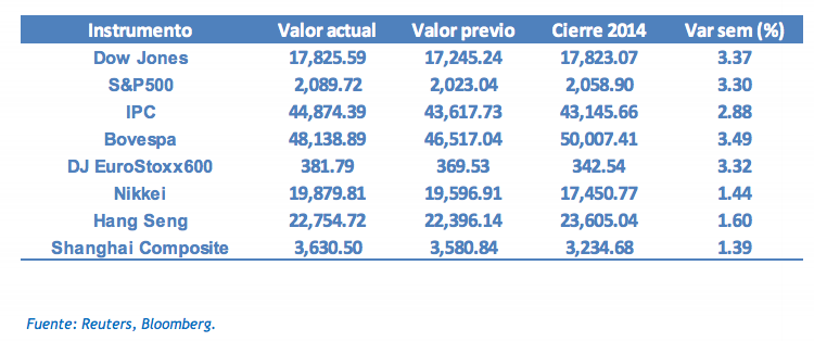 índices bursátiles noviembre 2015