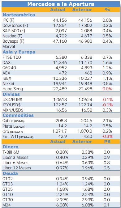 Mercados Cerrados en EUA...