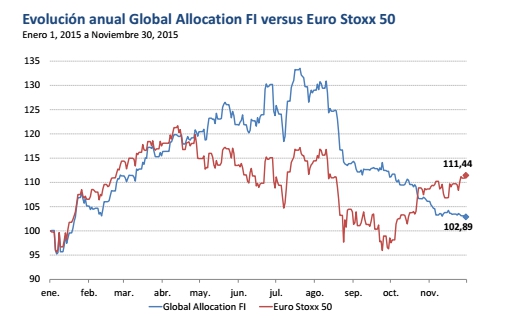 Evolución fondo Global Allocation