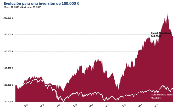 Evolución para una inversión de 100.000