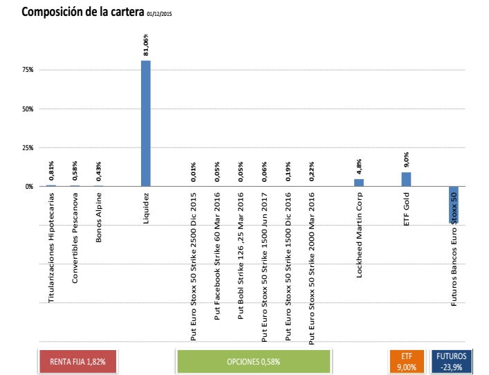 Composición de la cartera Global Allocation