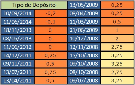 tipo de depósitos interés