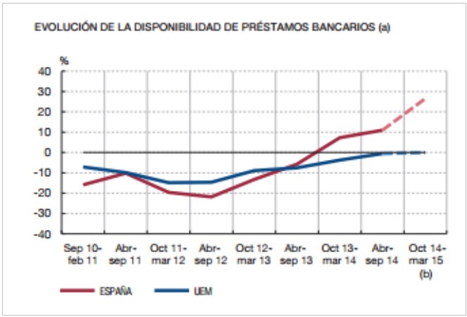 Disponibilidad prestamos bancarios