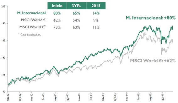 Metavalor internacional rentabilidad a 3 años