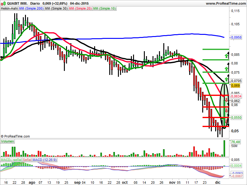 Mapfre Heikin ashi
