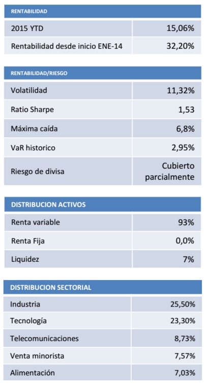 Cartera y rentabilidades de True Value